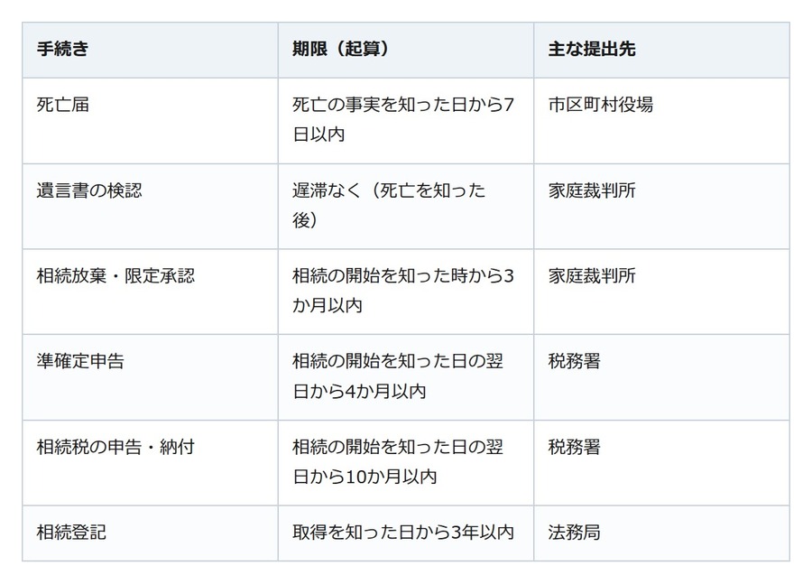 お盆に親から「相続の話」をされたら。自分でできる手続きと「3か月・10か月」の期限