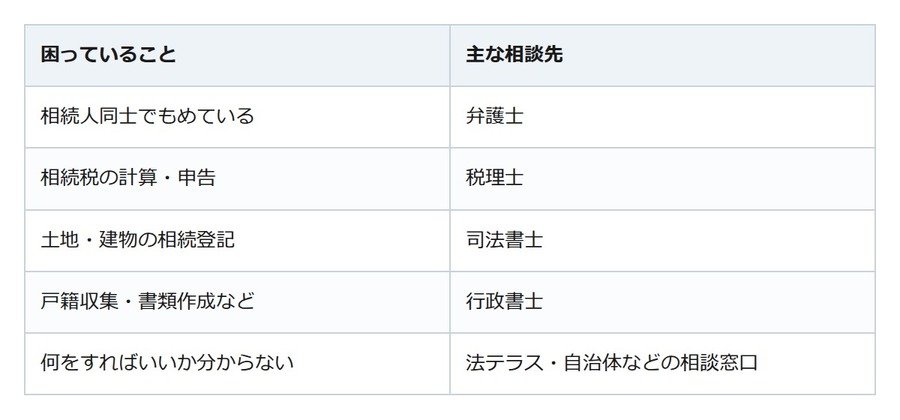 「相続の相談、誰にすればいい？」弁護士・税理士・司法書士…迷ったときの相談先