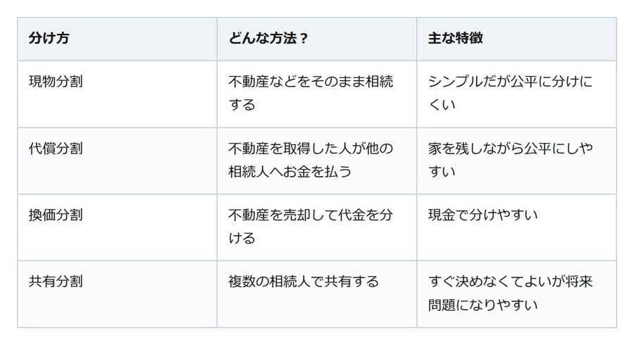 「この実家、兄弟で半分ずつ？」相続した不動産、実は4つの分け方がある