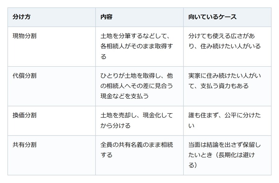 お盆の帰省で「この土地どうする？」兄弟でもめない相続の進め方と分け方