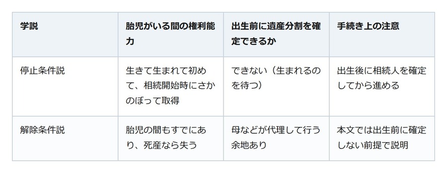 おなかの赤ちゃんにも相続権。生まれる前に遺産分割を進めてはいけない理由