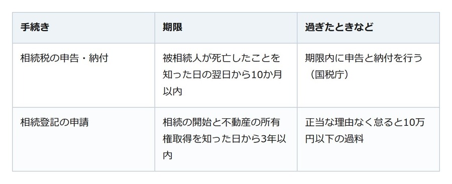 親の分譲マンションを相続したら。3年以内の登記と、引き継ぐお金の話