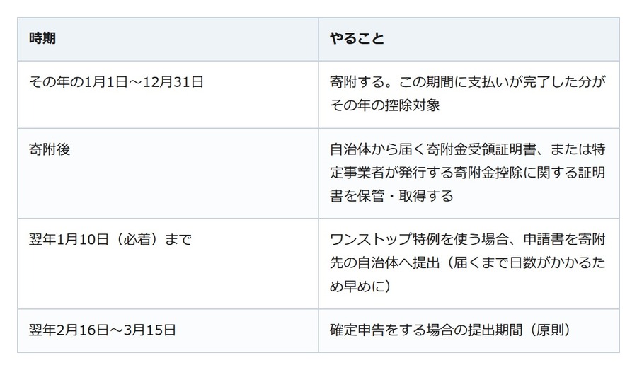 夏のボーナスが出た今こそ。ふるさと納税の上限と年末までの期限を整理