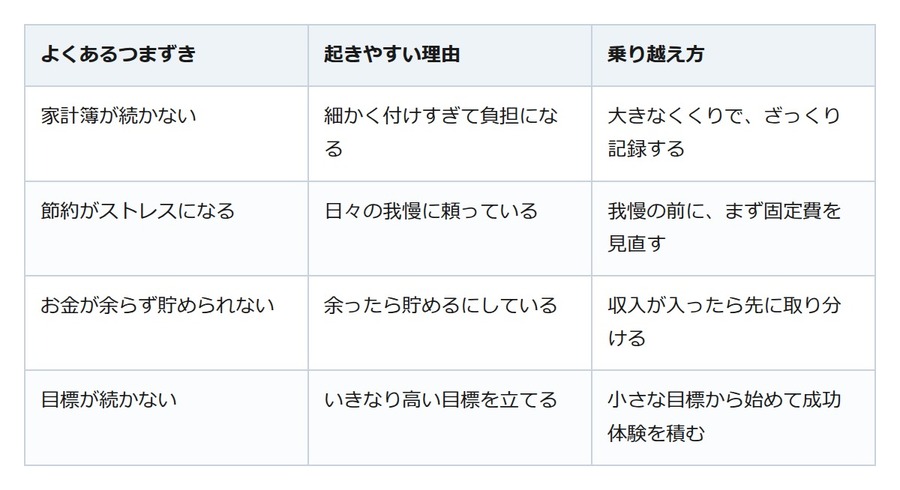 貯めようと頑張るほど続かない。お金は「意志」より「仕組み」で貯まる