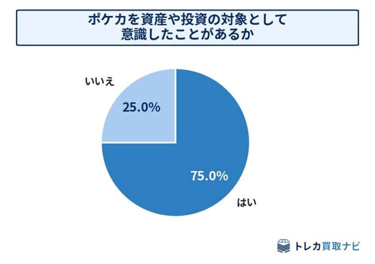 ポケモンカードが新たな投資対象に？8割超が資産としての魅力を実感【トレカ買取ナビ調査】