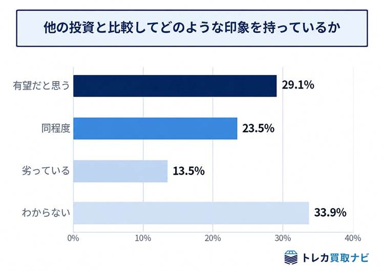 ポケモンカードが新たな投資対象に？8割超が資産としての魅力を実感【トレカ買取ナビ調査】