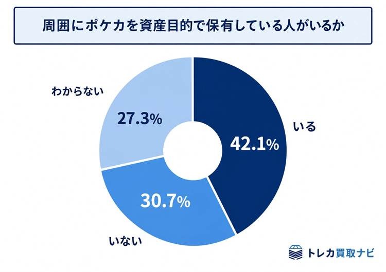 ポケモンカードが新たな投資対象に？8割超が資産としての魅力を実感【トレカ買取ナビ調査】