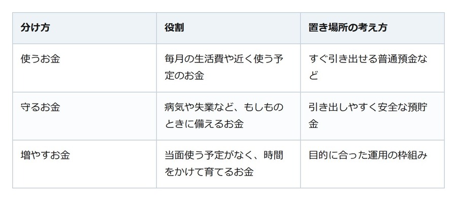 夏のボーナス、全部投資で大丈夫？「使う・守る・増やす」お金の分け方