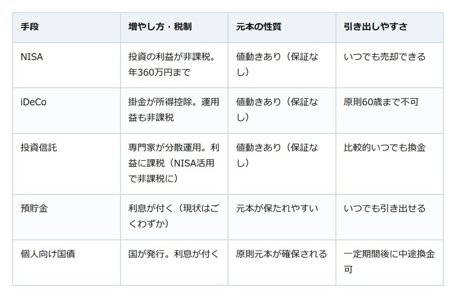 夏のボーナスで資産形成を始める前に。「NISA・iDeCo・預貯金」はどう使い分ける？