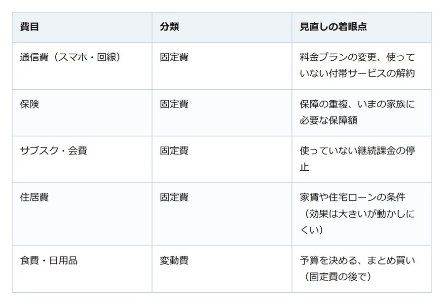 共働きなのに貯金が減る…。赤字家計を立て直す「3つの順番」