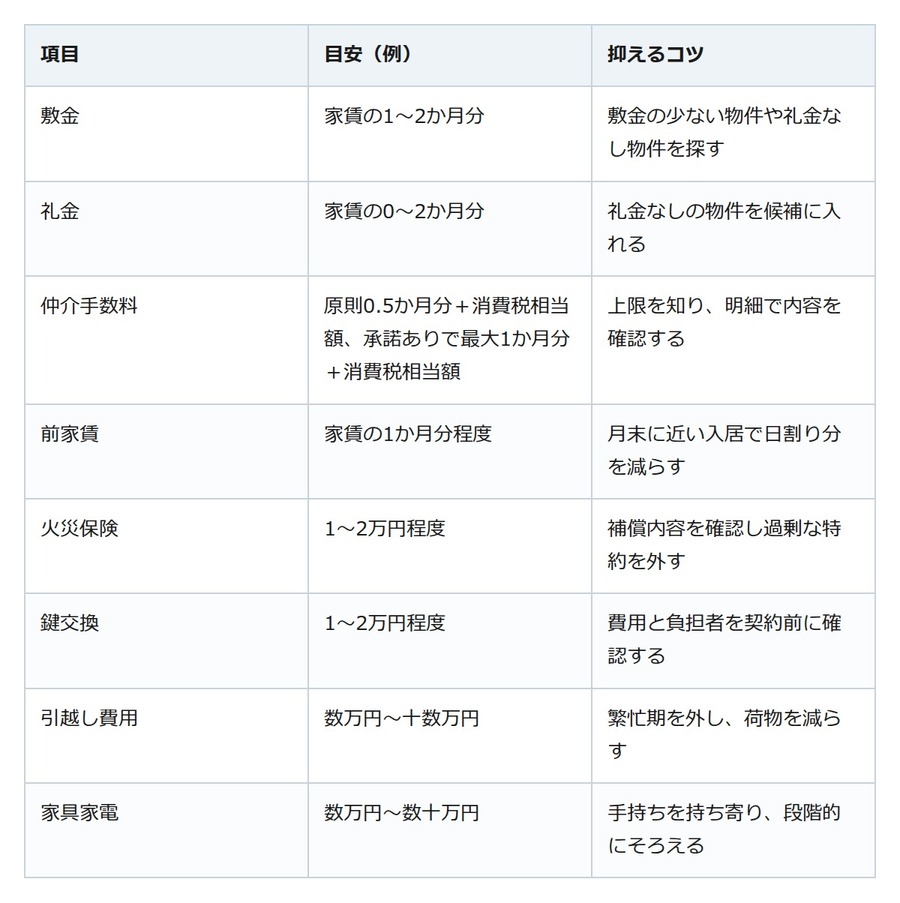 同棲を始めるなら、初期費用はいくら？まず知りたい内訳と節約のコツ
