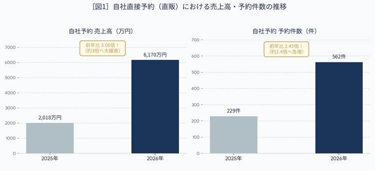 物価高でも夏の箱根旅館は人気！平均客単価が約6万円に上昇した背景【金乃竹が調査実施】