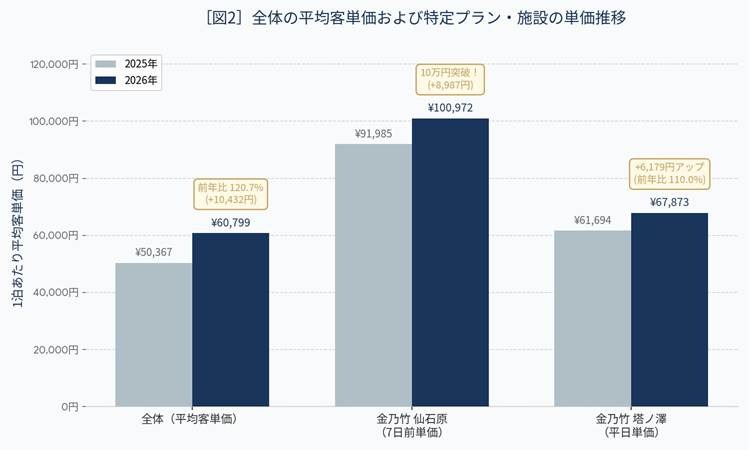 物価高でも夏の箱根旅館は人気！平均客単価が約6万円に上昇した背景【金乃竹が調査実施】