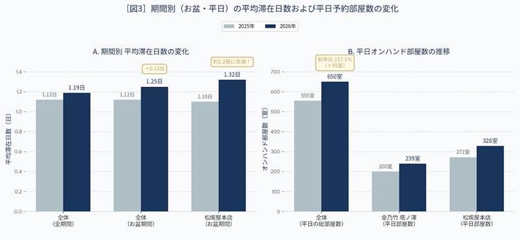 物価高でも夏の箱根旅館は人気！平均客単価が約6万円に上昇した背景【金乃竹が調査実施】