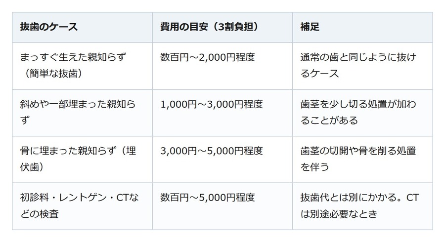 親知らずの抜歯、いくらかかる？生え方別の費用目安をチェック