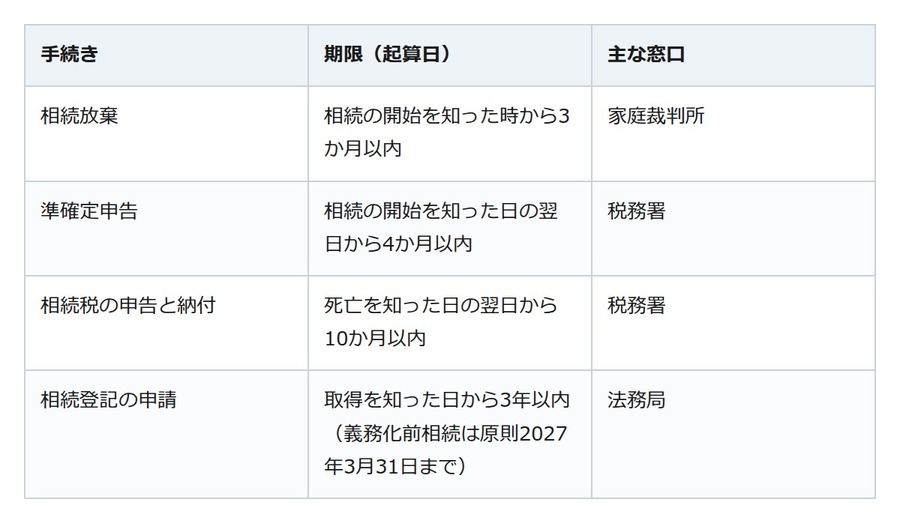 一人っ子の相続、「自分だけだから大丈夫」は要注意。まず確認したい4つの期限