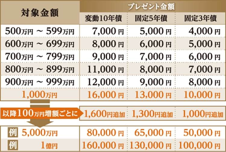 SMBC日興証券の個人向け国債特典｜8月募集は8/6～31まで