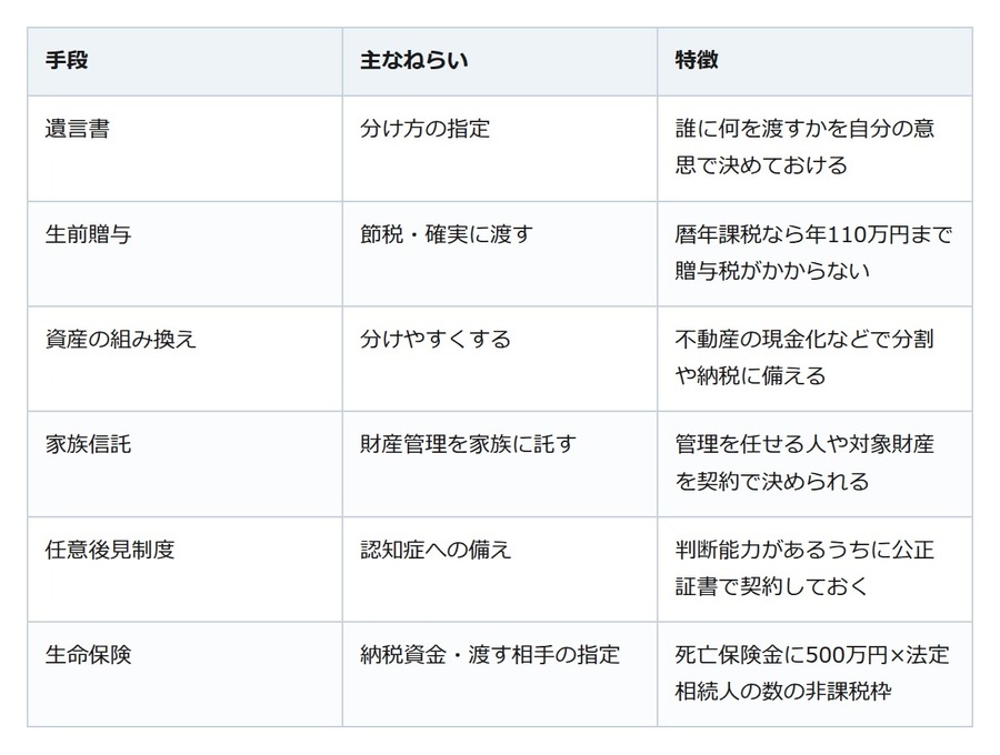 相続の生前対策、「元気なうち」しかできないこととは？6つの備えを整理