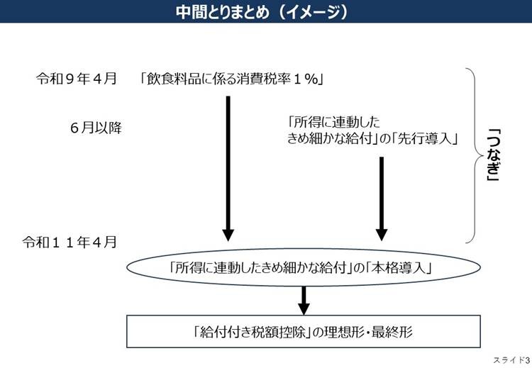 飲食料品の消費税が8%→1%に！2027年4月から2年限定の負担軽減策を高市首相が表明