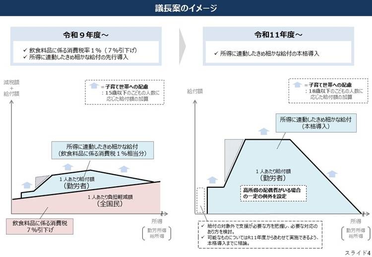 飲食料品の消費税が8%→1%に！2027年4月から2年限定の負担軽減策を高市首相が表明