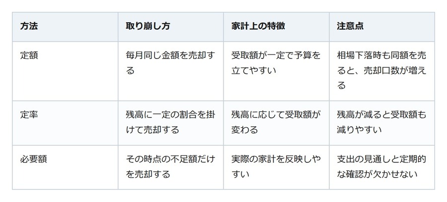 退職後、預金から使うのは正解？老後資金を取り崩す3つの方法
