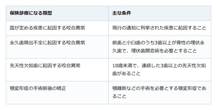 子どもの歯列矯正、保険は使える？まず確認したい4つの対象