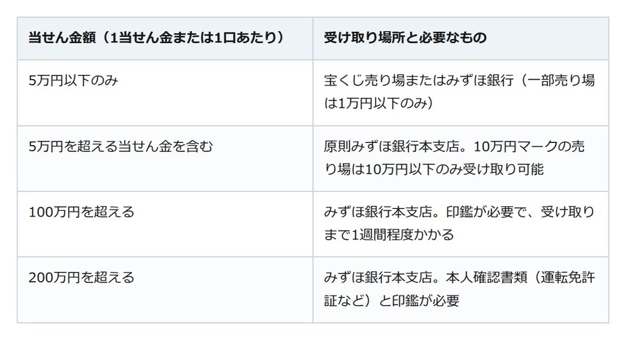 宝くじ当せん金を山分けすると贈与税？受け取り前に決めたい3つのこと