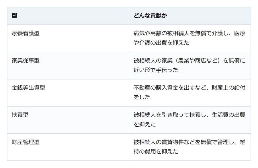 「介護してきたのは私」。何も言わなければ相続は同じ？『寄与分』で取り分が変わることも