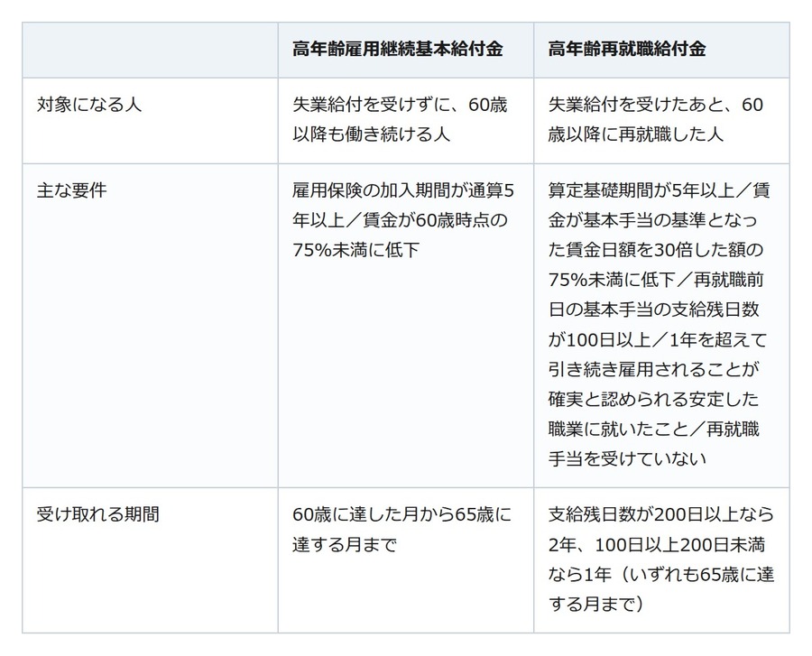「再雇用で手取りがこんなに減るとは」。60歳からの賃金減を補う給付金、あなたは対象？