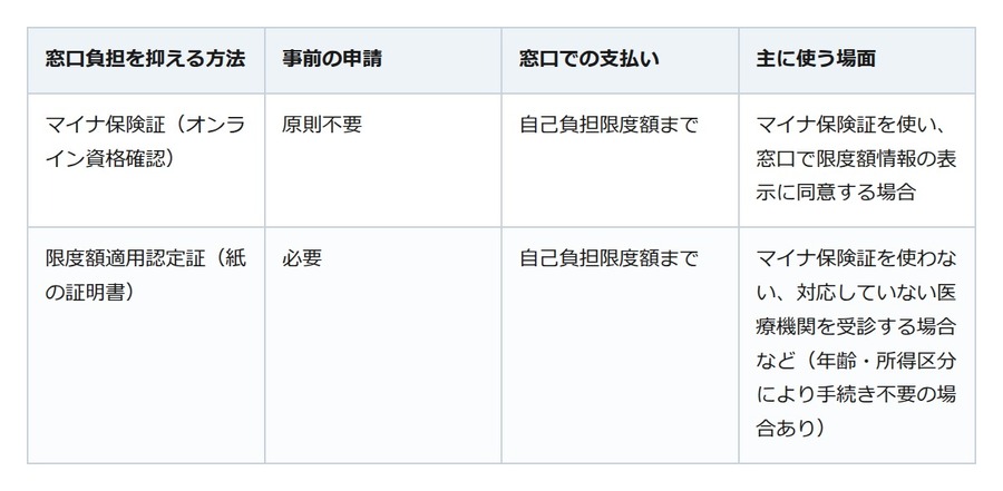「入院で数十万円払う」は勘違い？ 窓口負担を限度額まで抑える方法