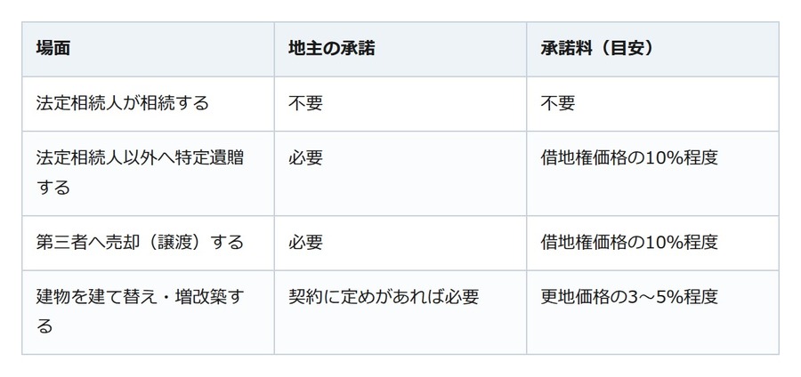 お盆に気づいた実家の借地。相続なら地主の承諾も承諾料もいりません
