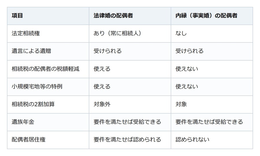 「長年連れ添っても相続できない」。内縁の妻に財産を遺す6つの方法