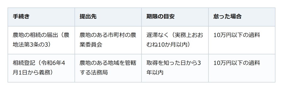 「農業はしないのに…」。実家の田畑を相続したら最初にやること