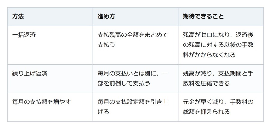 「毎月払っているのに減らない」。リボ払いを早く終わらせる一括返済・繰り上げ返済