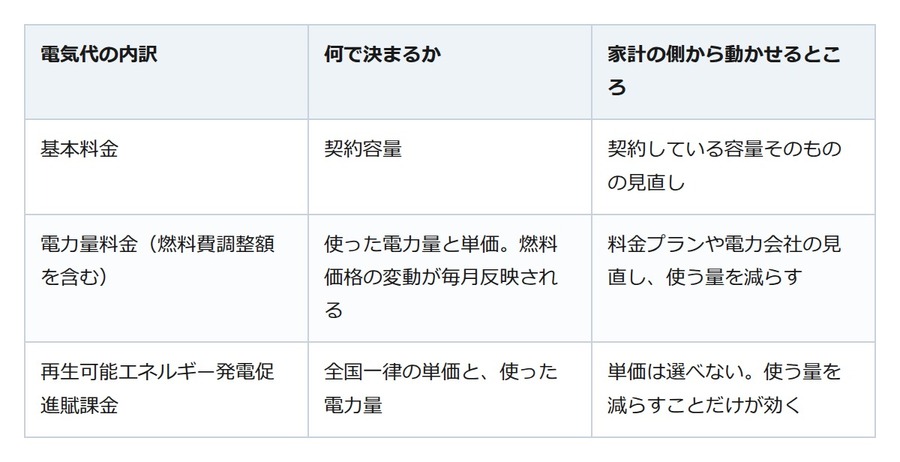 エアコンが手放せない夏。電気代は「契約、プラン、使い方」の順で見直す