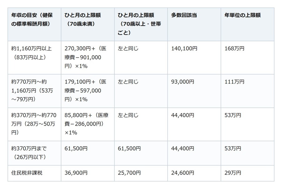 お盆の帰省先で親が入院。8月から変わった高額療養費の上限と、対象外の出費