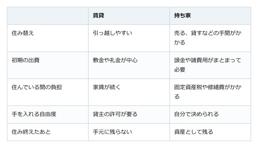 家を買うか、借り続けるか。損得を計算する前に決めたいこと