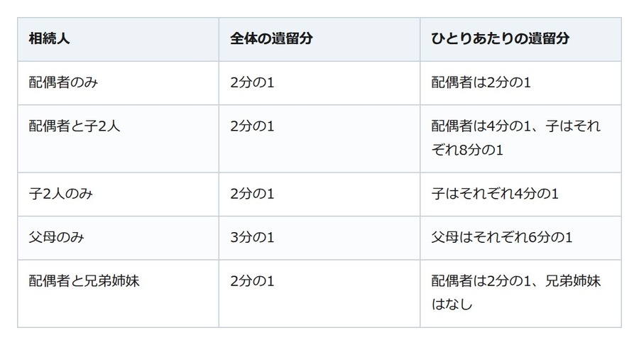 遺言に自分の名前がない。それでも請求できる遺留分と、1年という期限