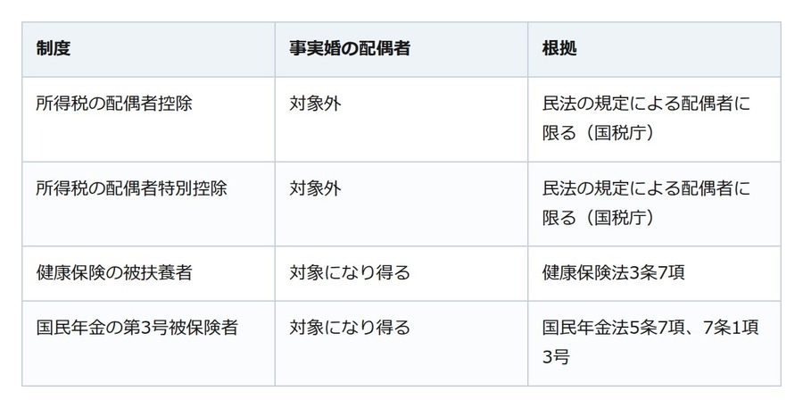 事実婚では配偶者控除を受けられない。それでも扶養に入れる制度がある