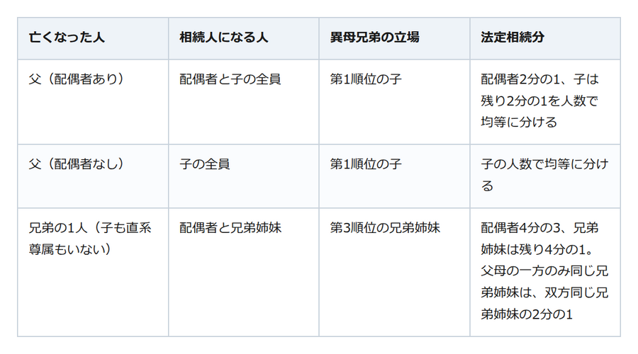 亡くなった父に別の家庭の子がいた。異母兄弟は第1順位の相続人になる