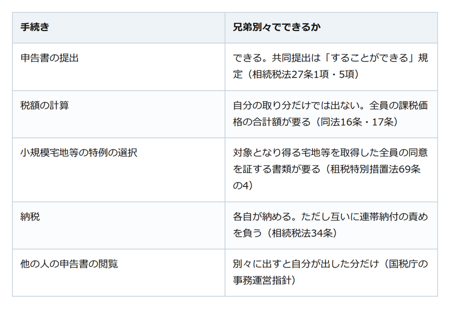 相続税の申告は兄弟別々でもできる。それでも財産情報の共有が要る理由