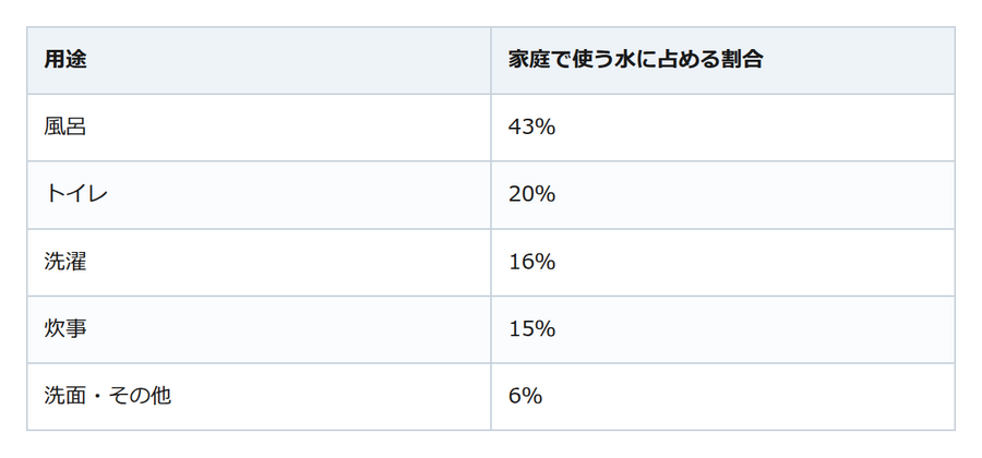 8月の水道代が高いのには理由がある。家庭の水はお風呂とトイレで6割