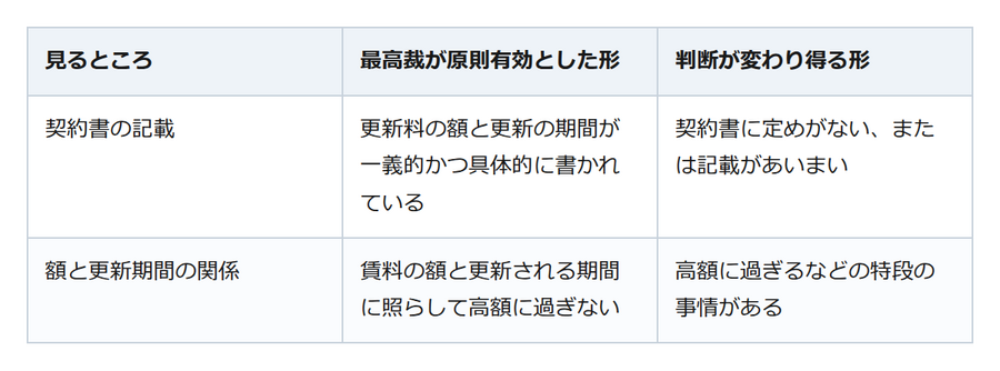 賃貸の更新料は法律で決まっていない。それでも払う義務が生じる理由