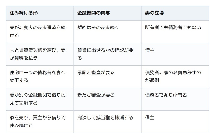離婚しても住宅ローンの名義は変わらない。妻が住み続けるための5つの道