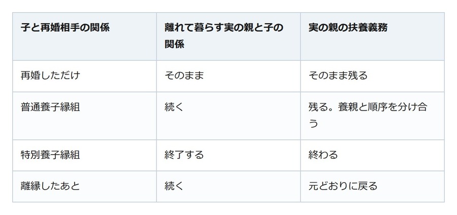 養育費は再婚しても止まらない。減額の分かれ目は養子縁組にある