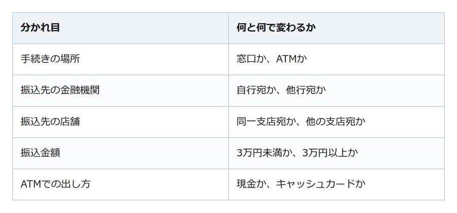 ATMの振込手数料に相場はない。同じ銀行でも、どこからどう出すかで変わる