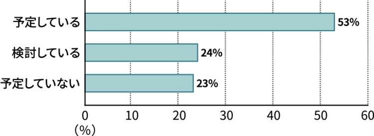 夏休みの海外旅行と円安・物価高の影響を調査【ソニー銀行】
