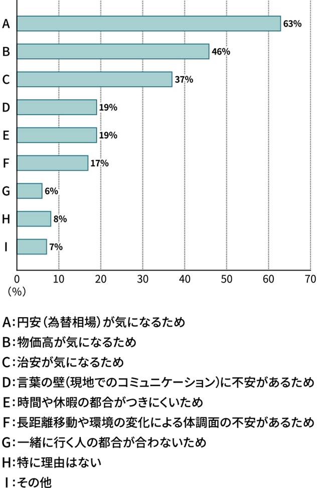 夏休みの海外旅行と円安・物価高の影響を調査【ソニー銀行】