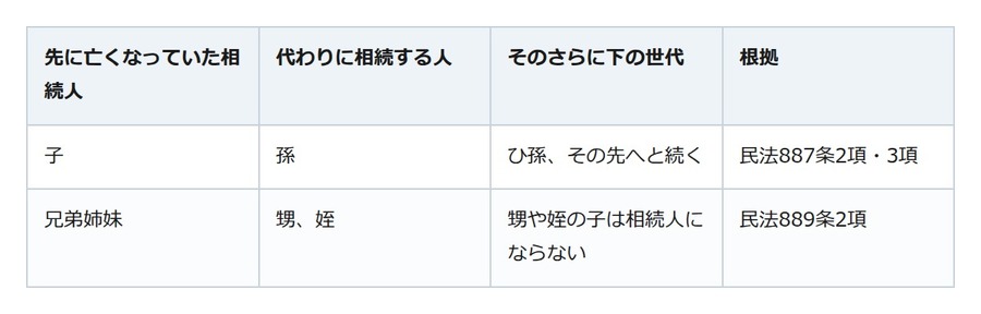 子どもがいない夫婦の相続は甥や姪まで届く。配偶者に全部残すなら遺言