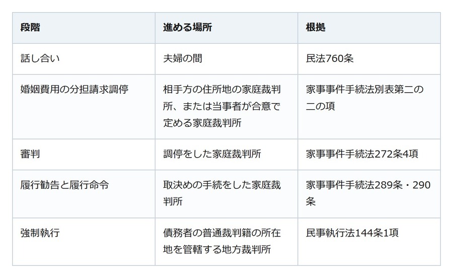 婚姻費用は別居していても払う。止めれば給料の半分まで差し押さえられる